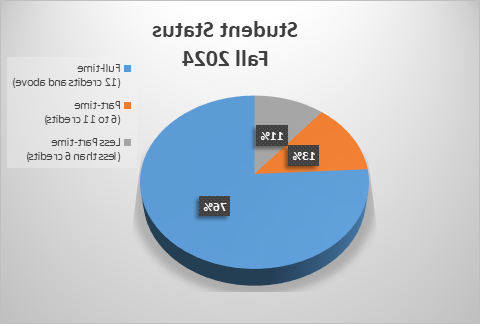 Dashboard - three Stats